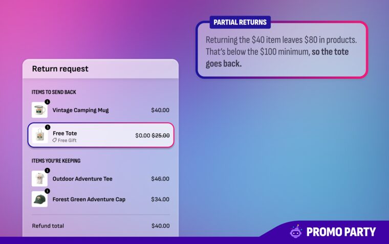 Partial returns: a return request sends back a $40 mug and the free tote, since the $46 tee and $34 cap being kept total $80, below the $100 minimum