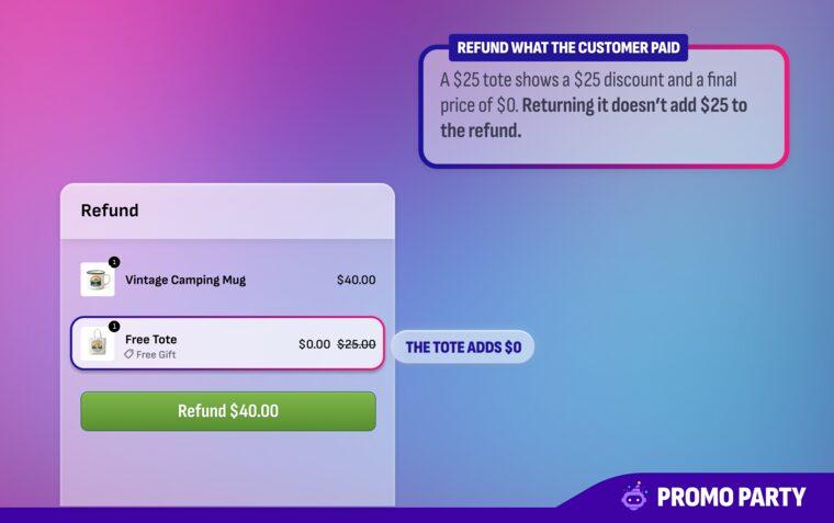 Refund what the customer paid: a $25 free tote shows as $0.00 on the refund, so the refund total stays $40 for the returned mug
