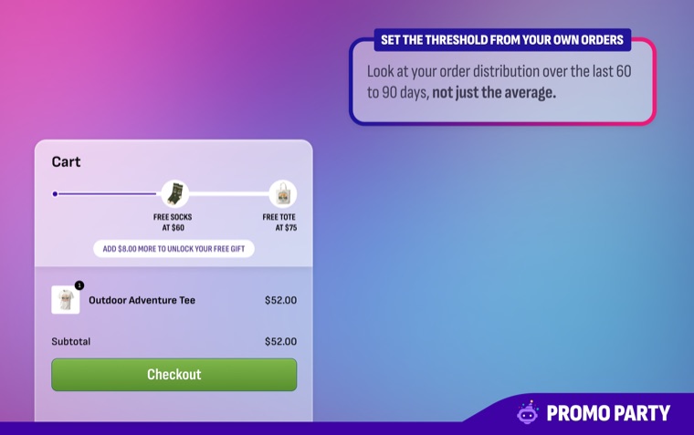Set the threshold from your own orders: look at your order distribution over the last 60 to 90 days, not just the average. A cart shows a two-tier progress bar with free socks at $60 and a free tote at $75