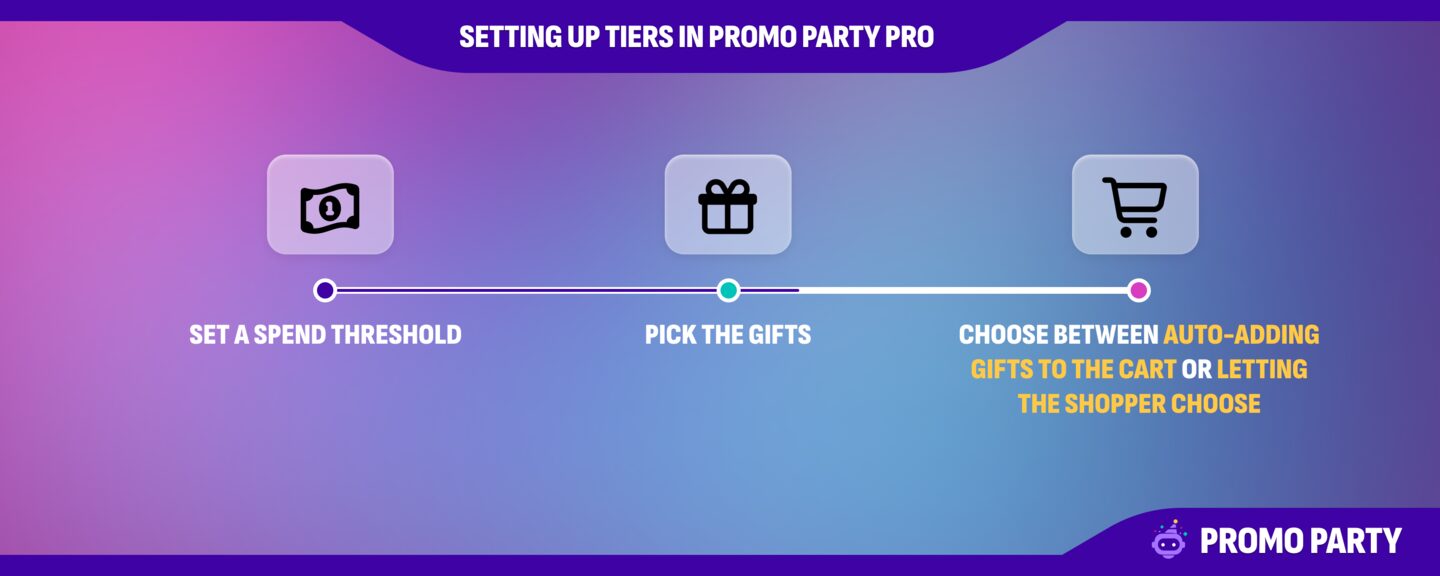 Setting up tiers in Promo Party Pro: set a spend threshold, pick the gifts, choose between auto-adding gifts to the cart or letting the shopper choose