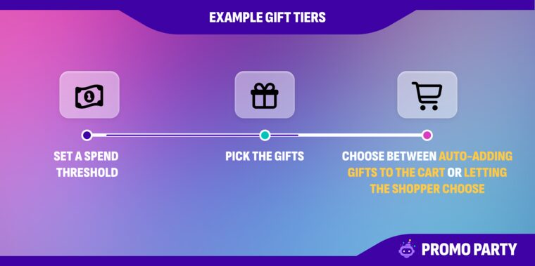 Setting up tiers in Promo Party Pro: set a spend threshold, pick the gifts, choose between auto-adding gifts to the cart or letting the shopper choose